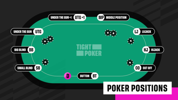 How do you determine the Dealer's position in a poker game?